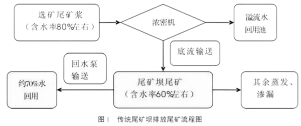 11傳統尾礦壩排放尾礦流程.png