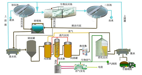 13市政行業高溫熱水解活性污泥處理.jpg